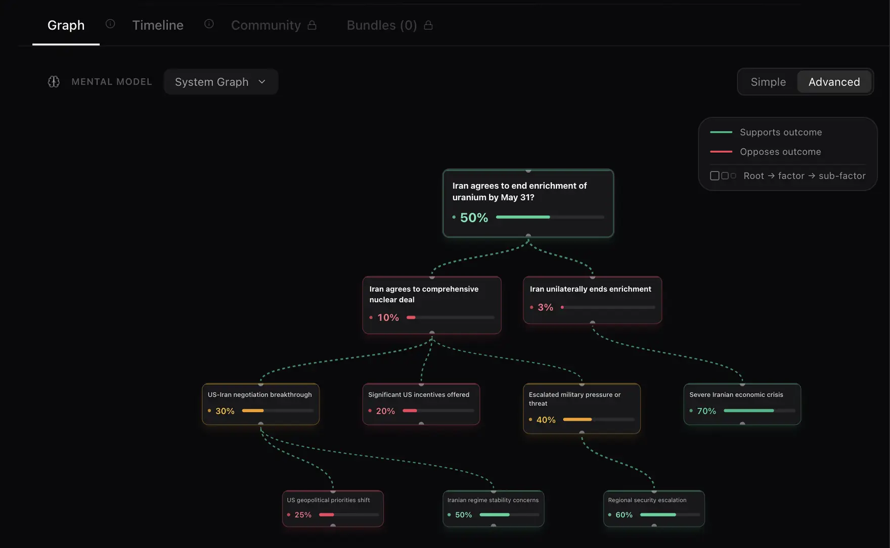 Causal graph in Advanced view: the market outcome at the top, two driving factors below it, then seven sub-factors, each node carrying its own probability