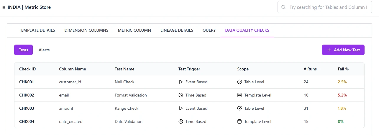 Data Quality Checks tab in Metric Store, listing four checks with their trigger, scope, runs and fail rate