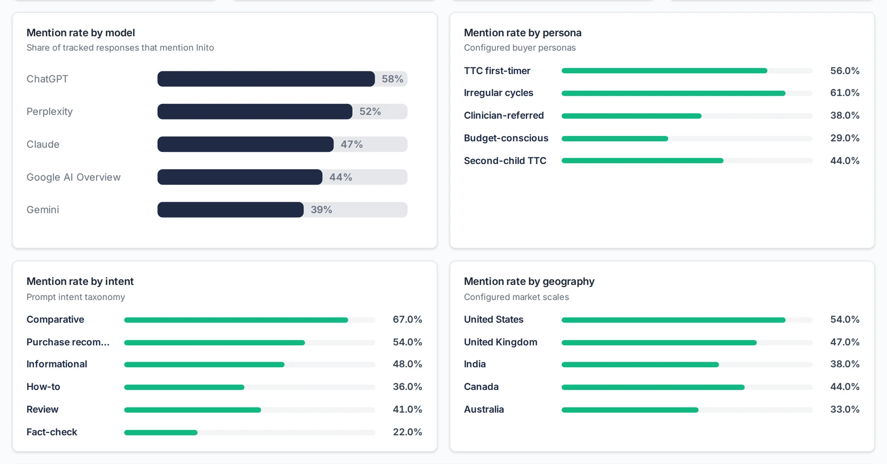 Mention analytics: mention rate by model, by persona, by intent and by geography