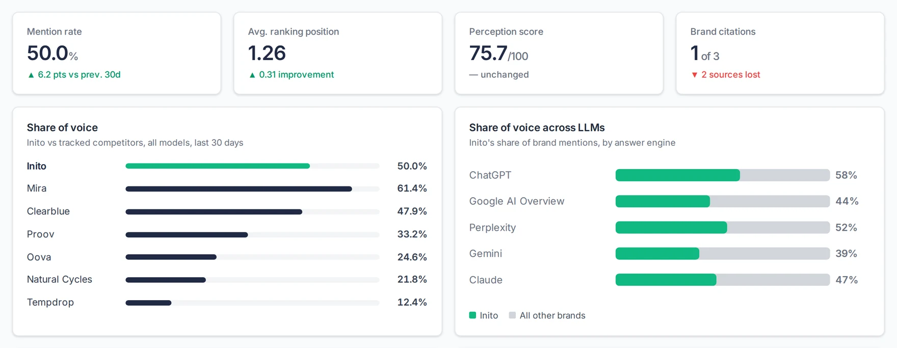 Overview: mention rate, average ranking position, perception score and brand citations, then share of voice by brand and by answer engine